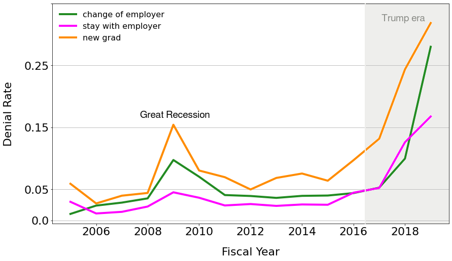 denial rates over time