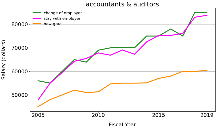 accountant & auditor salaries over time