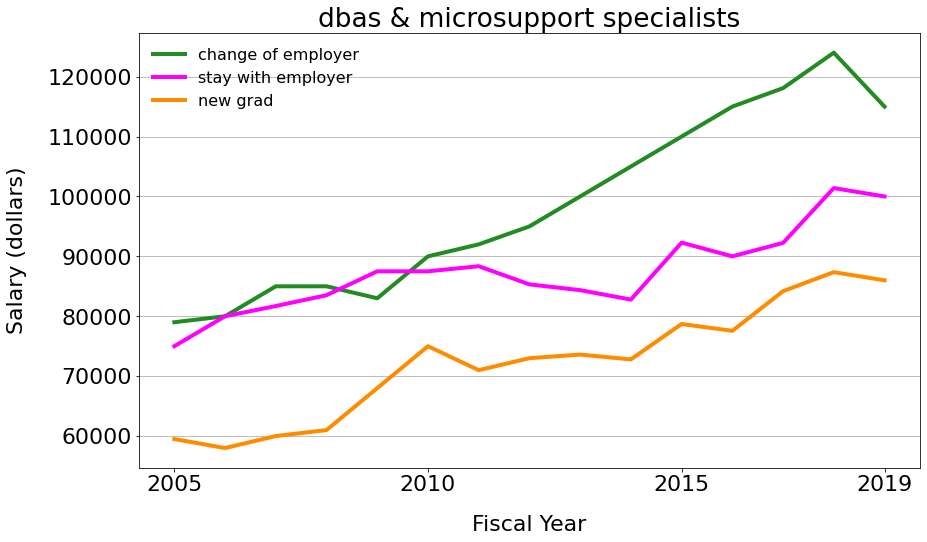 dba & microsupport specialist salaries over time