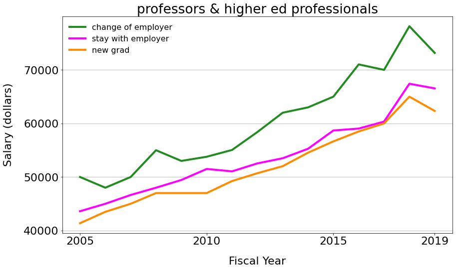professor and higher-ed professional salaries over time