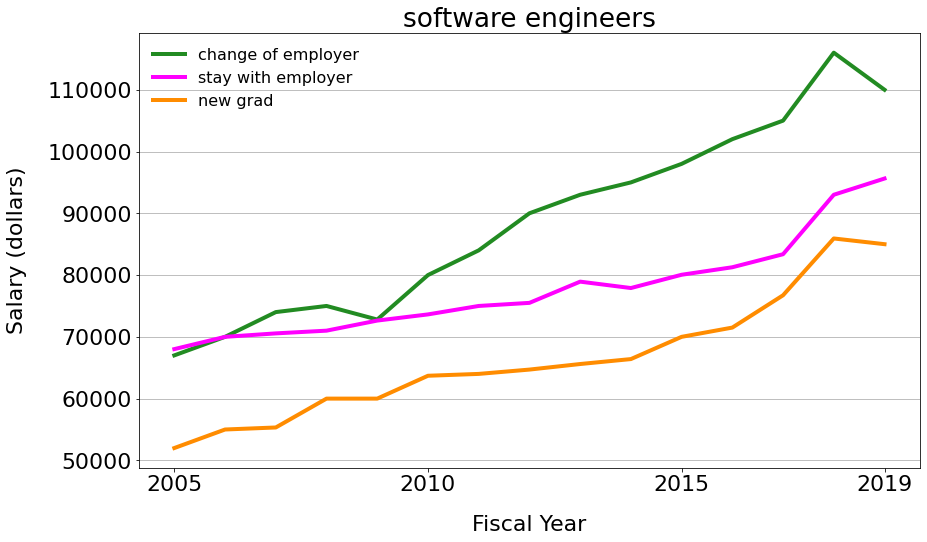 software engineer salaries over time