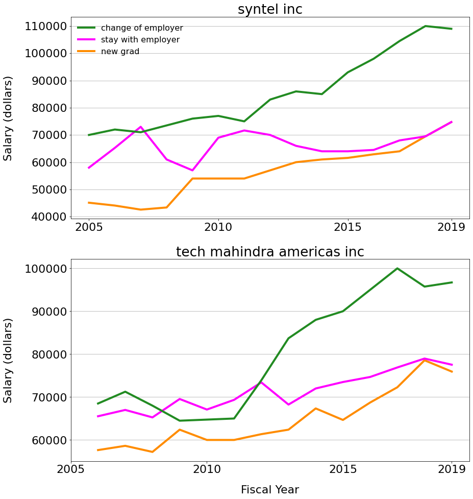 salaries for selected companies over time
