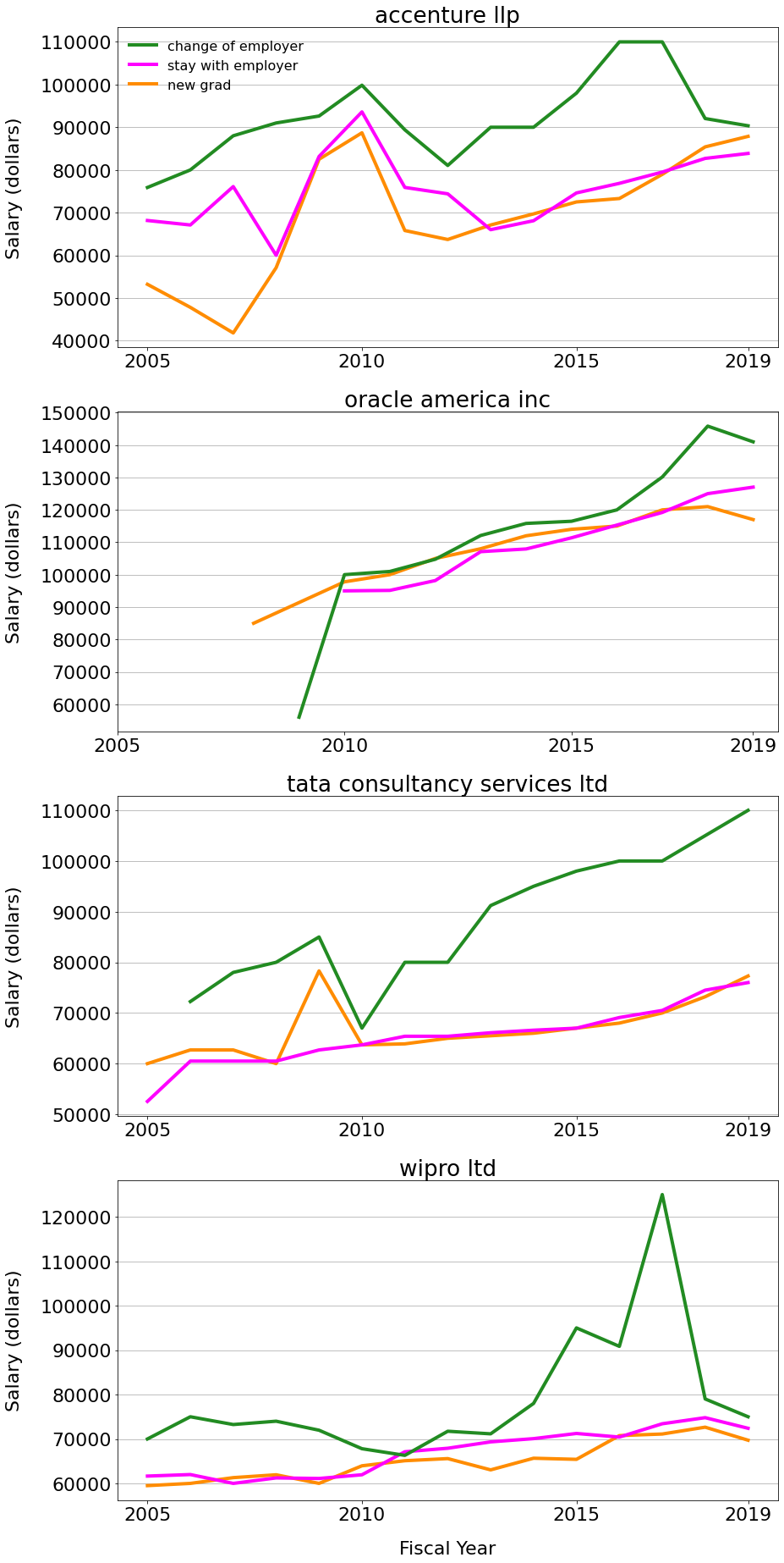 salaries for selected companies over time