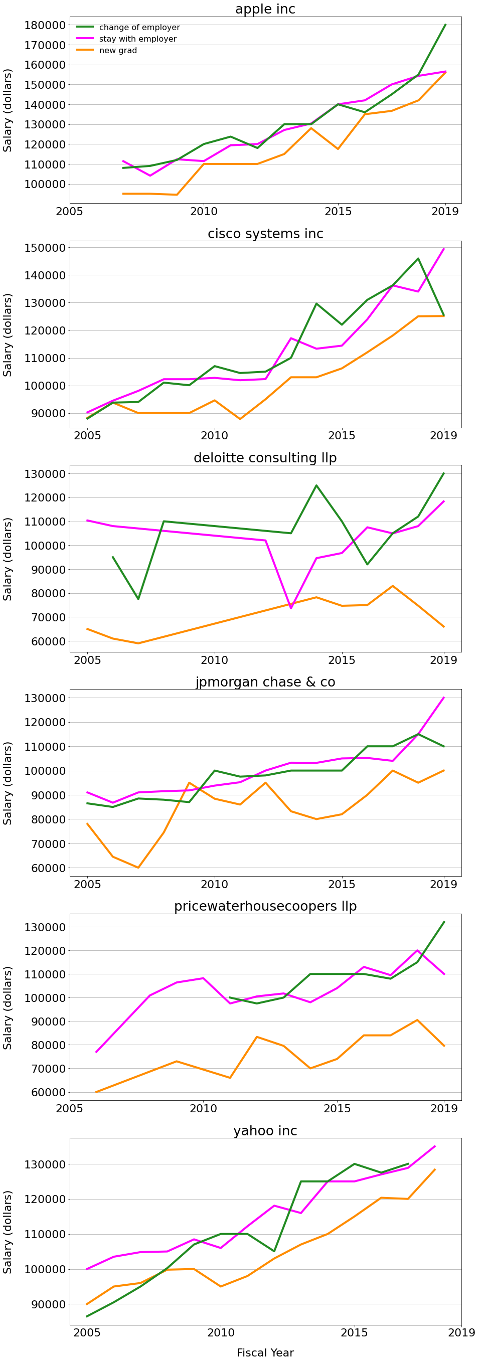 salaries for selected companies over time