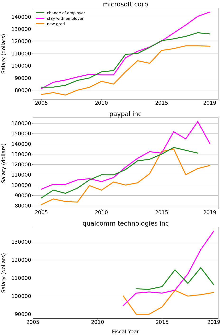 salaries for selected companies over time