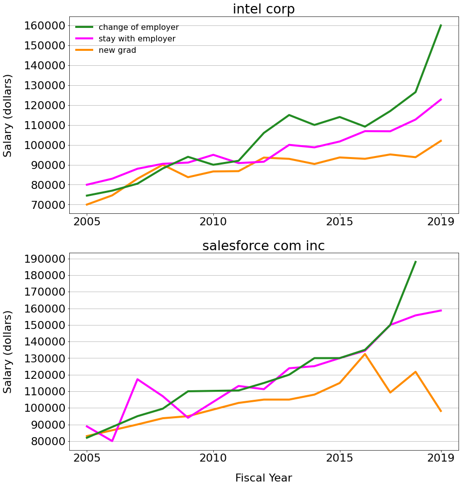 salaries for selected companies over time